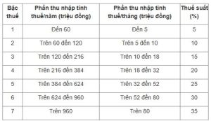 tiền công được áp dụng theo Biểu thuế lũy tiến